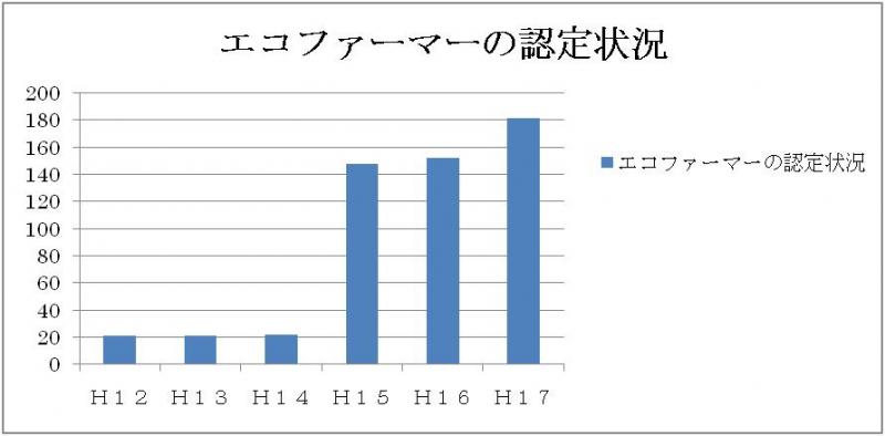 エコファーマーの認定状況