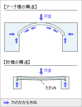 アーチ橋と桁橋の構造