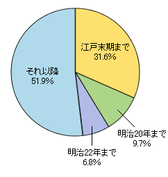 九州に残る石橋の築造年代別割合