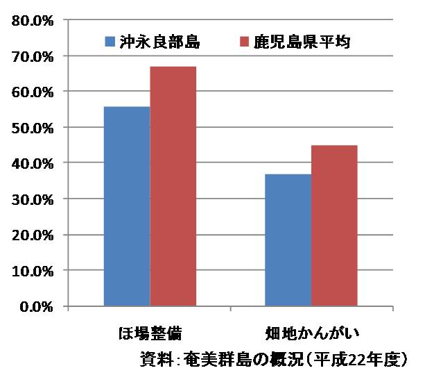 基盤整備率