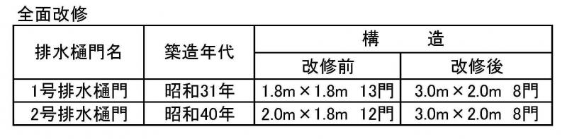 1号排水樋門・2号排水樋門改修計画