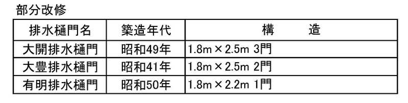 大開排水樋門、大豊排水樋門、有明排水樋門部分改修
