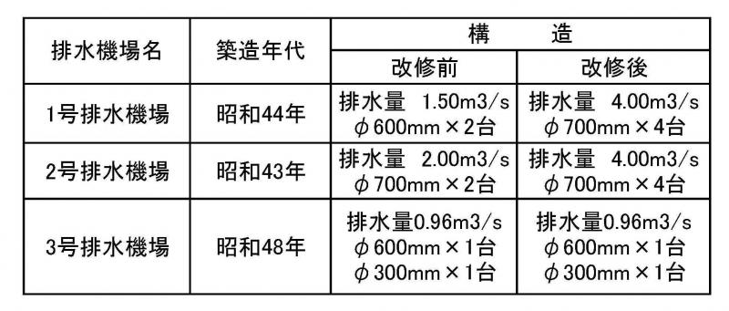 排水機場の改修計画