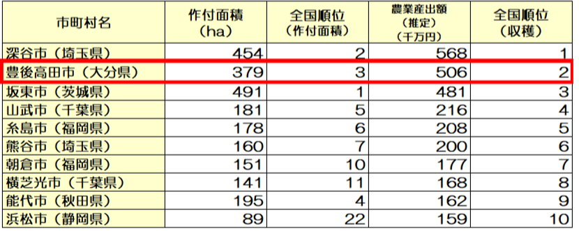 農業の状況