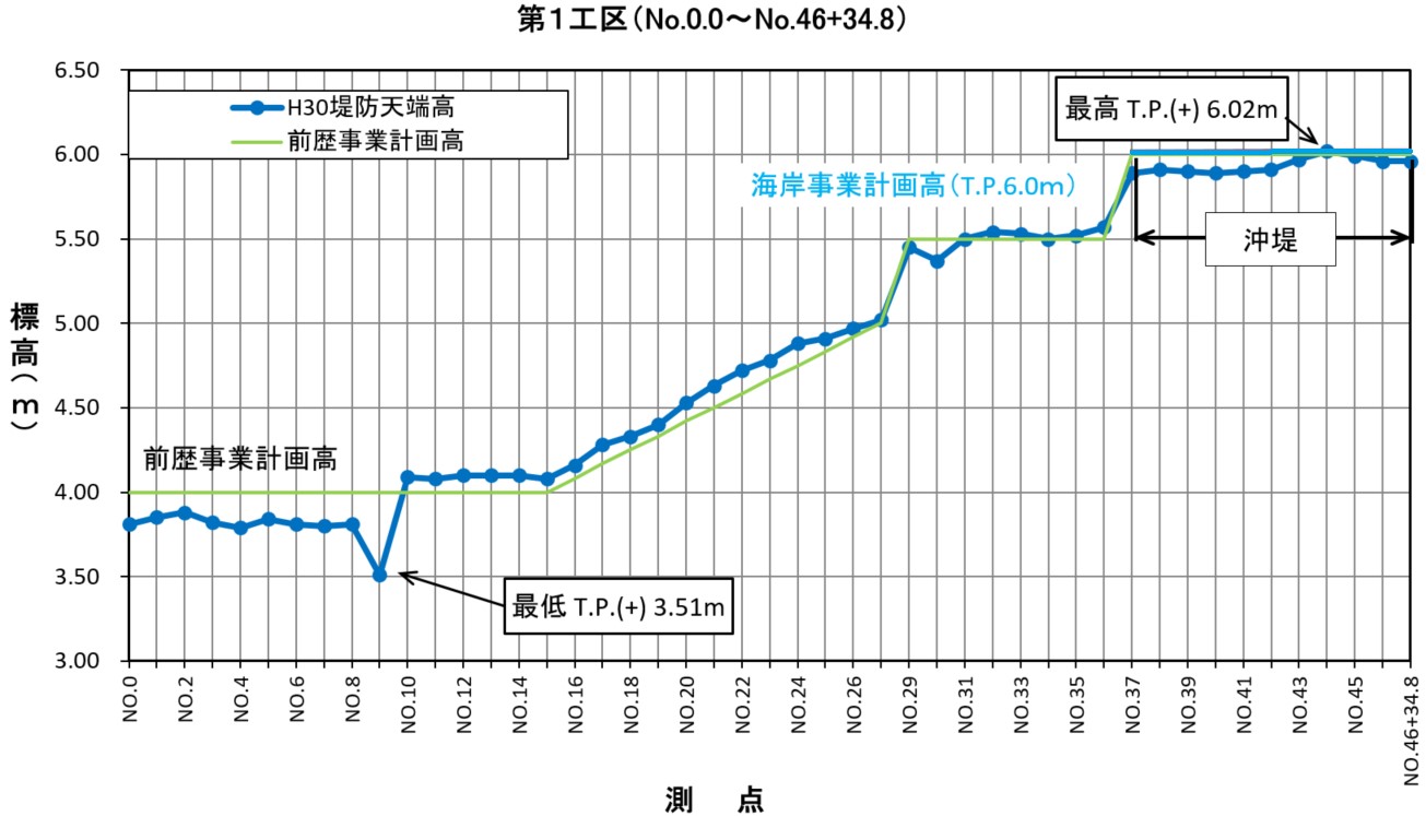 第1工区現況堤防高