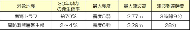 発生が想定されている地震の規模等