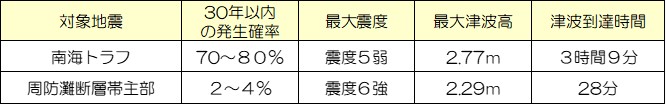 発生が想定されている地震の規模等