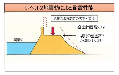 レベル2地震動による耐震性能