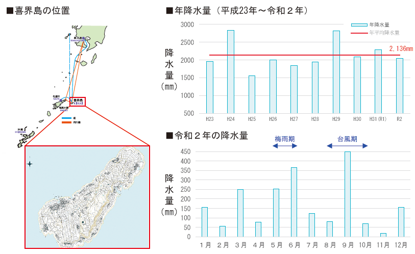 １．喜界島の概況