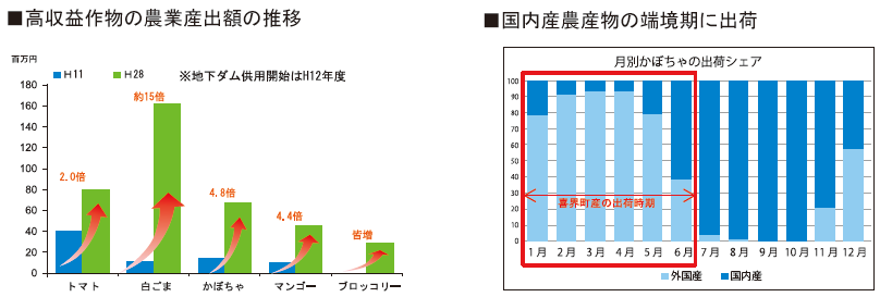 2.高収益作物生産の状況