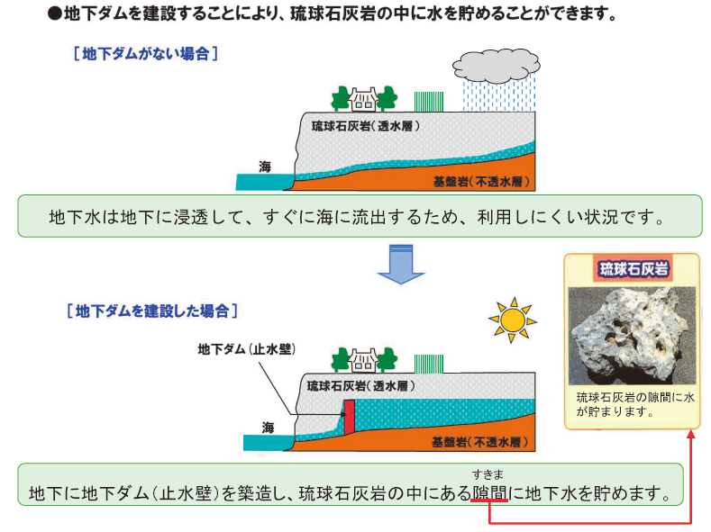 5.地下ダムについて