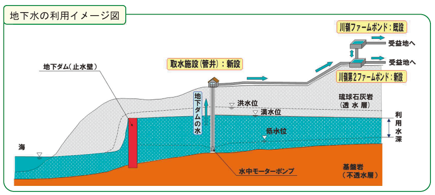 5.地下ダムの用水イメージ