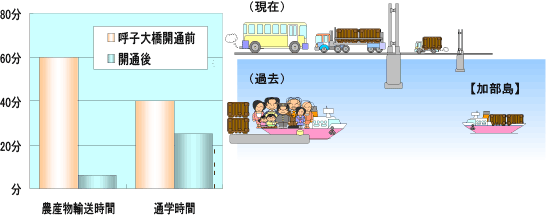 農道橋架橋による変化