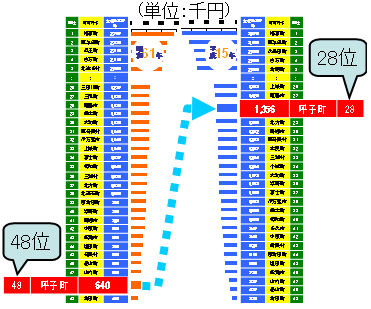 農家１戸当たり生産農業所得の推移