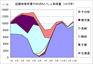 近畿地域市場でのばれいしょ取扱量（Ｈ15年）