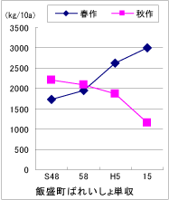 飯盛町ばれいしょは単収