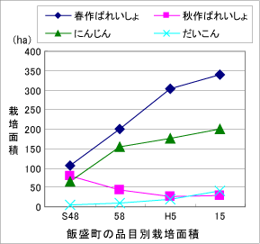 飯盛町の品目別栽培面積