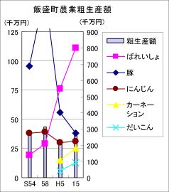 飯盛町農業粗生産額
