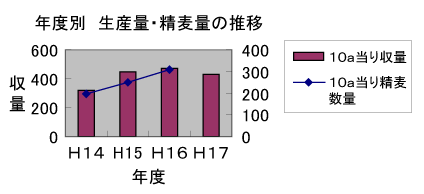 年度別　生産量・精麦量の推移