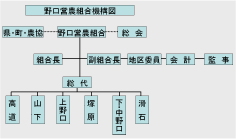 野口営農組合機構図