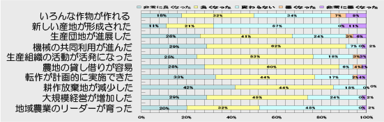 野口地区の事業効果についてのアンケート