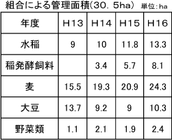 組合による管理面積
