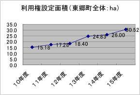 利用権設定面積（東郷町全体：ha）