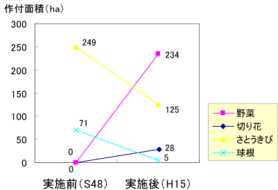 事業前後の農作物作付面積比較