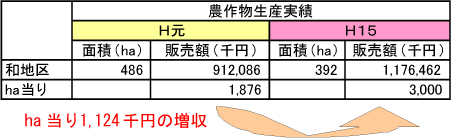 農作物生産実績
