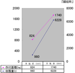 茶の作付面積、収穫量比較