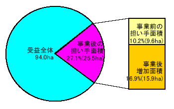 受益面積に占める担い手農家の集積面積