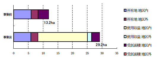 担い手農家の経営面積変化