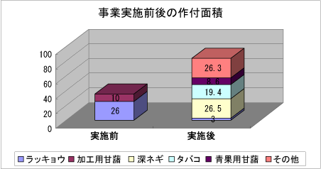 事業実施前後の作付面積