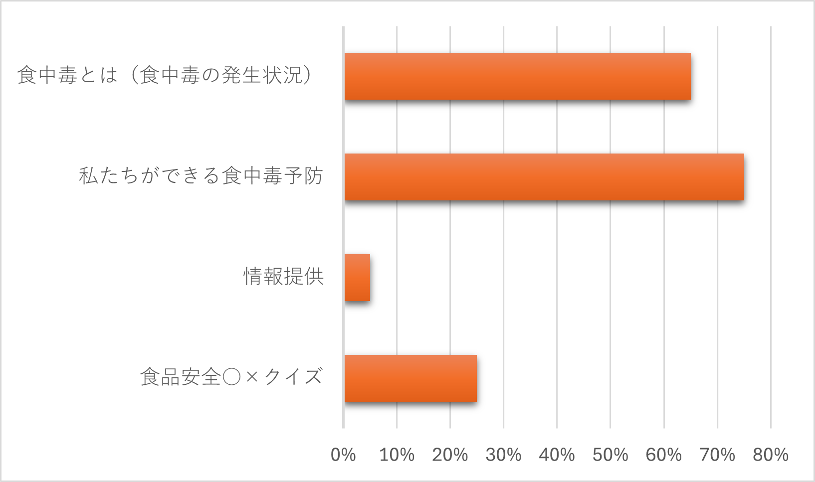 食中毒とは65%、私たちができる食中毒予防75%、情報提供5％、食品安全〇✕クイズ25%