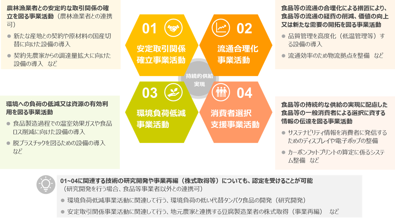 4つの事業活動計画