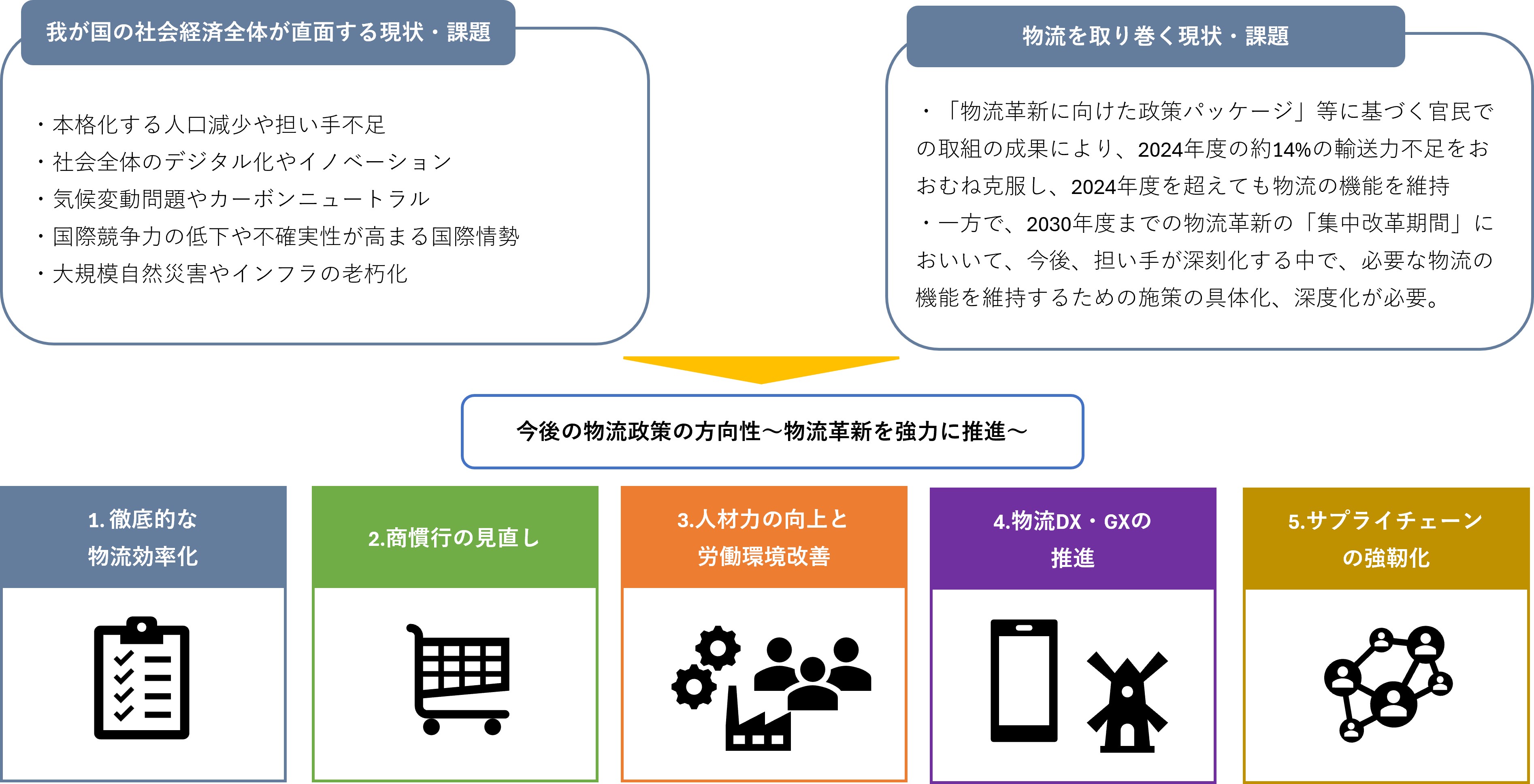 総合物流施策大綱について