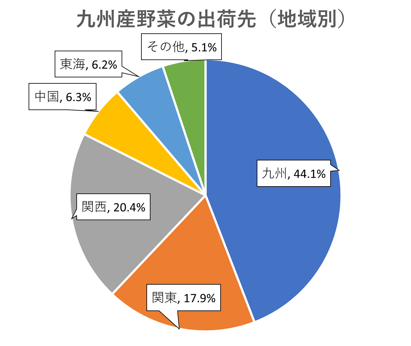 九州産野菜の出荷先