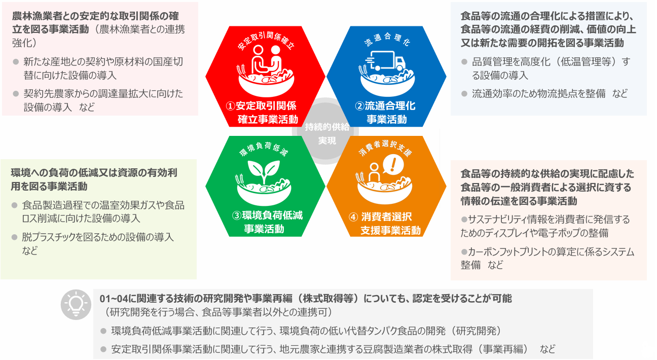 4つの事業活動計画について