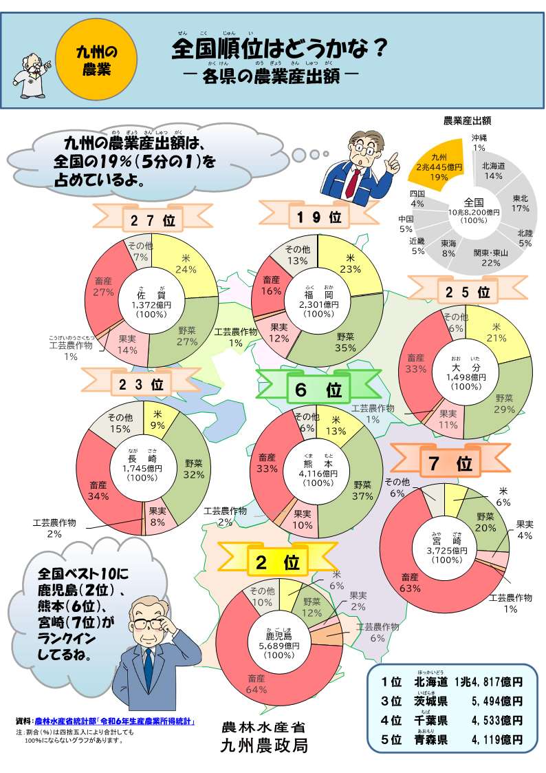 全国順位はどうかな