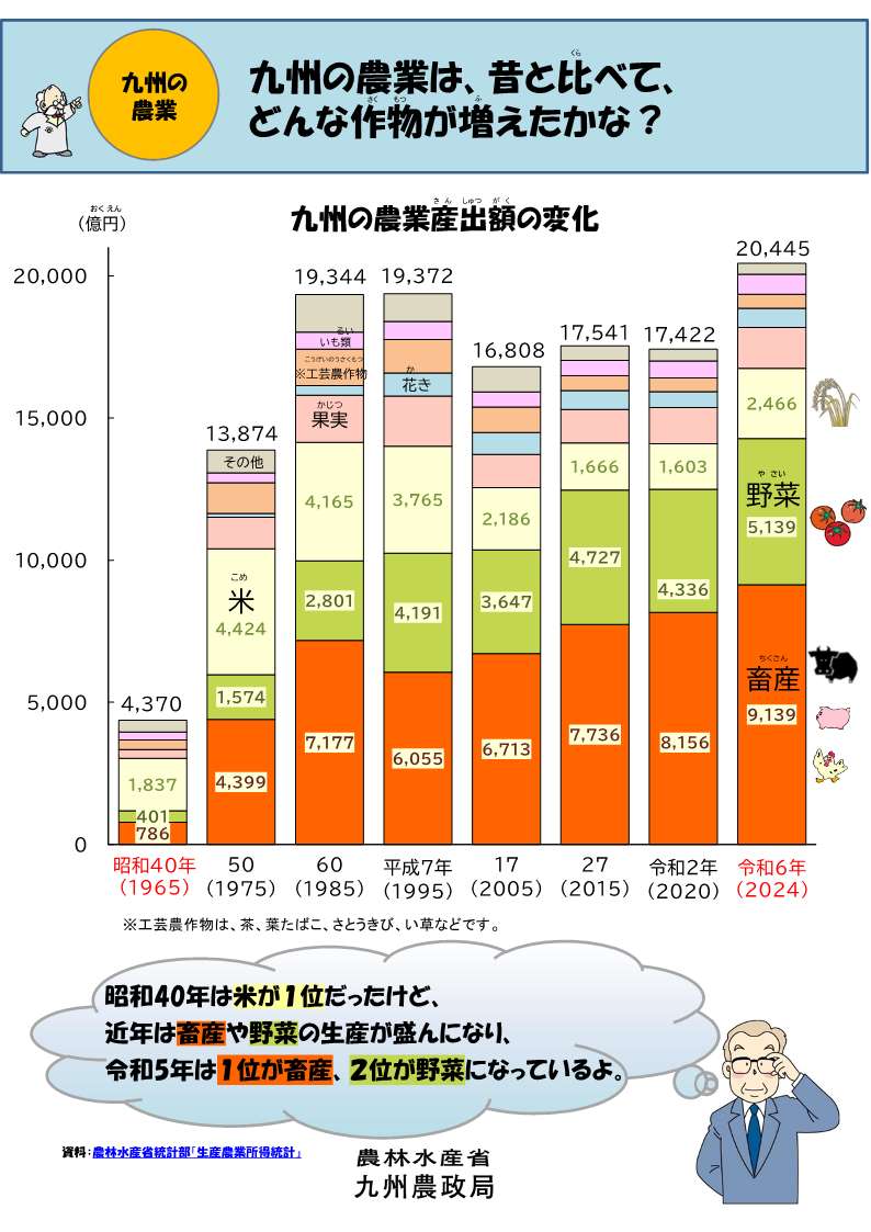 九州の農業は、昔と比べて、どんな作物が増えたかな