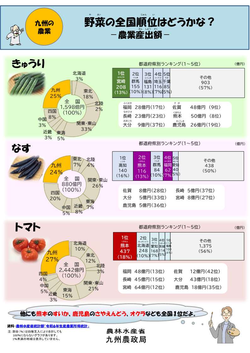 野菜の全国順位はどうかな