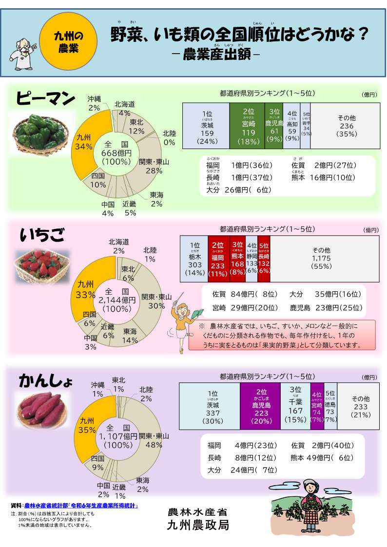 野菜、いも類の全国順位はどうかな
