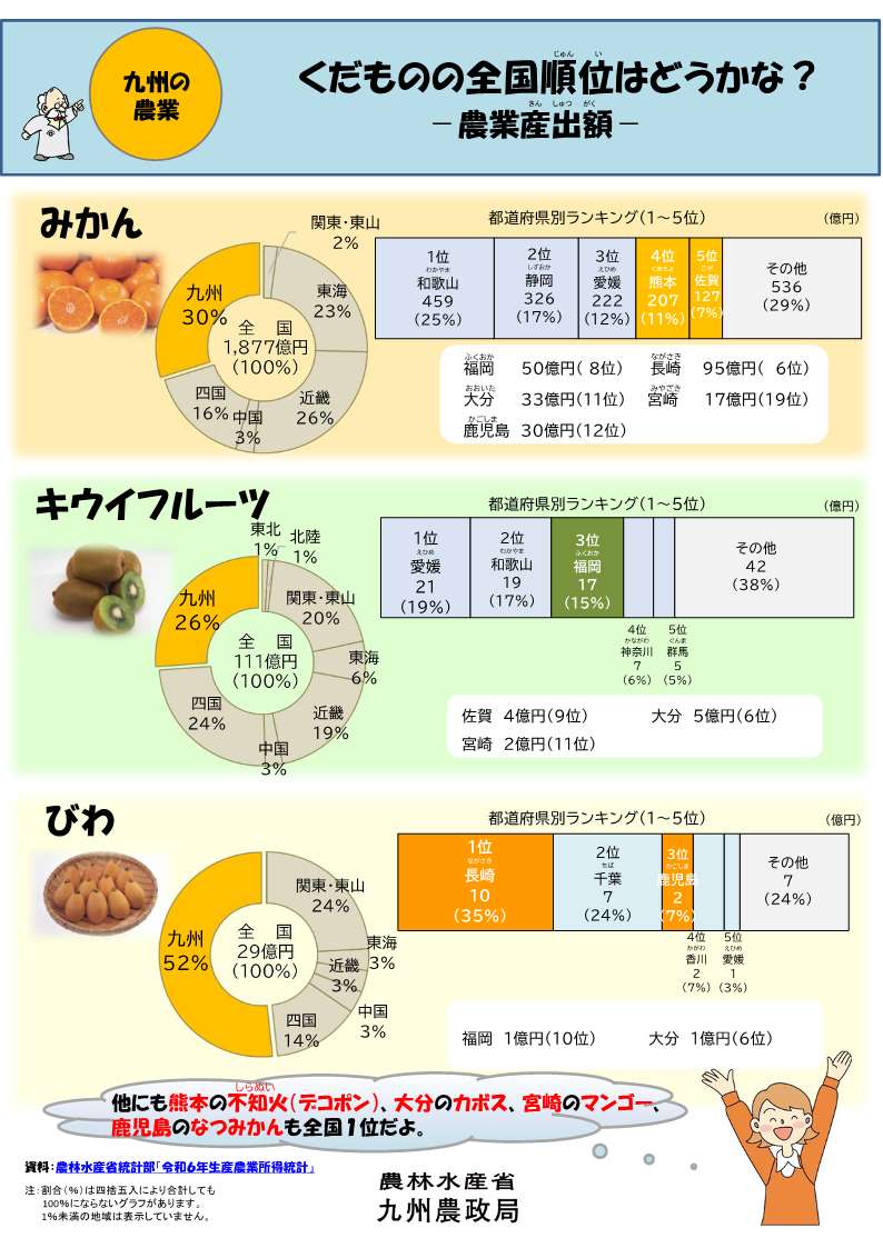 くだものの全国順位はどうかな