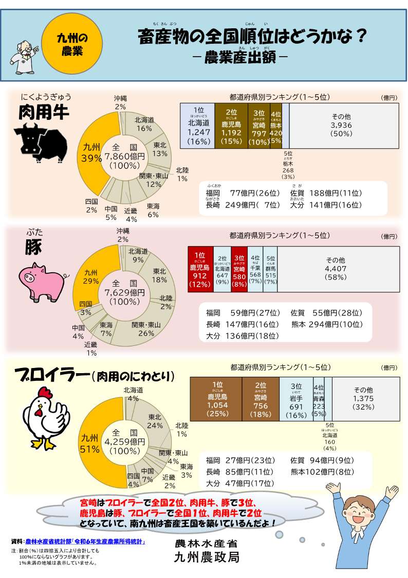 畜産物の全国順位はどうかな