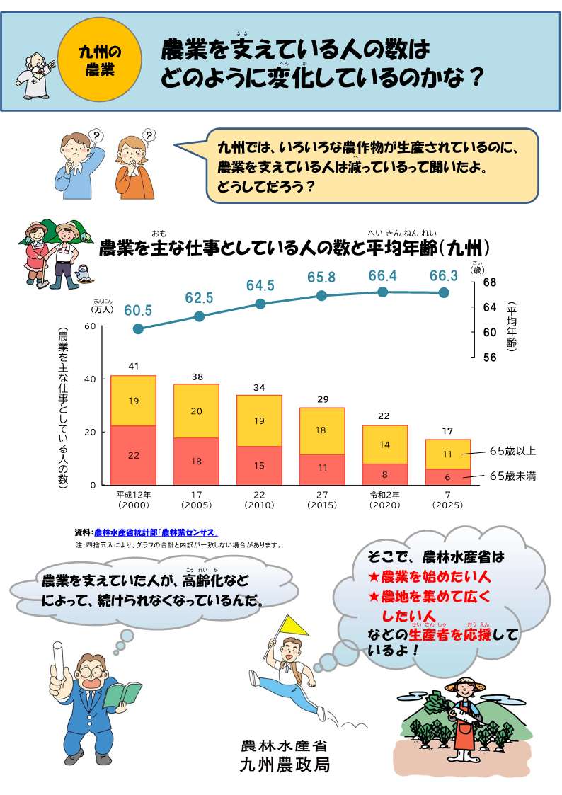 農業を支えている人の数はどのように変化しているのかな
