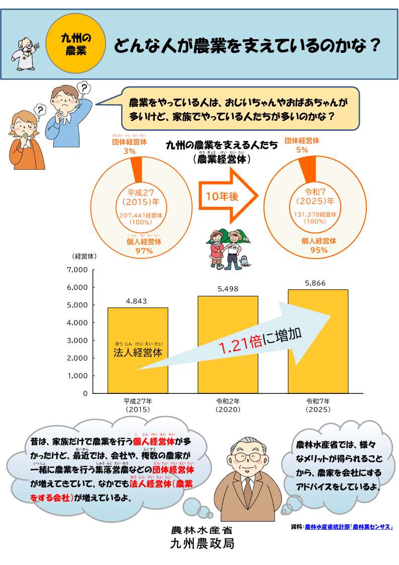 どんな人が農業を支えているのかな