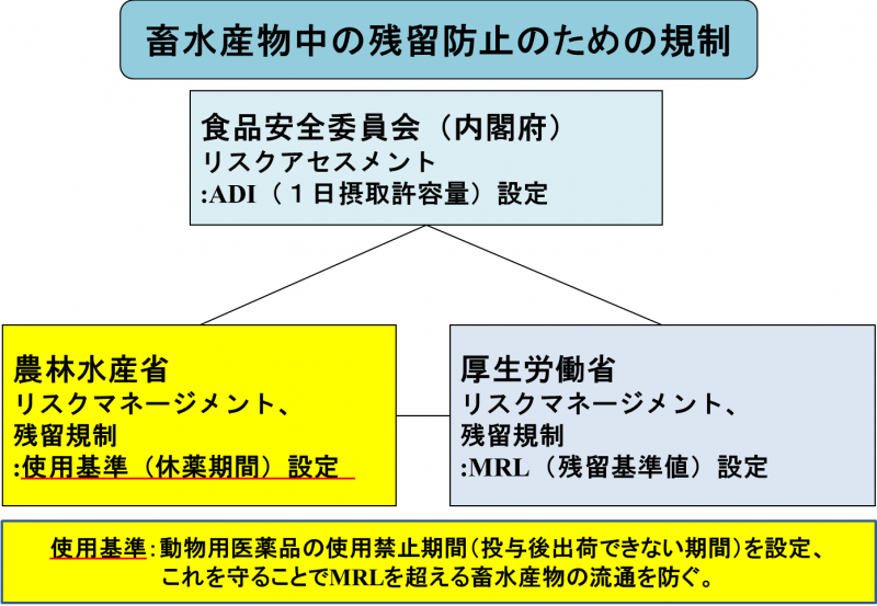 畜水産物中の残留防止のための規制