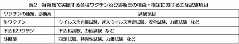 表2 当領域で実施する各種ワクチン及び診断薬の検査・検定における主な試験項目