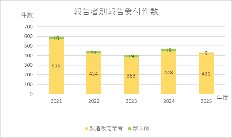 副作用報告件数2021_2025