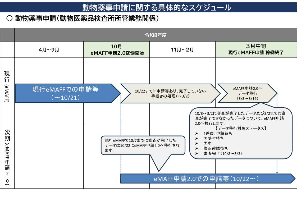 eMAFF申請2.0への移行スケジュール